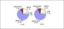 2011年電子信息產(chǎn)品進出口情況分析